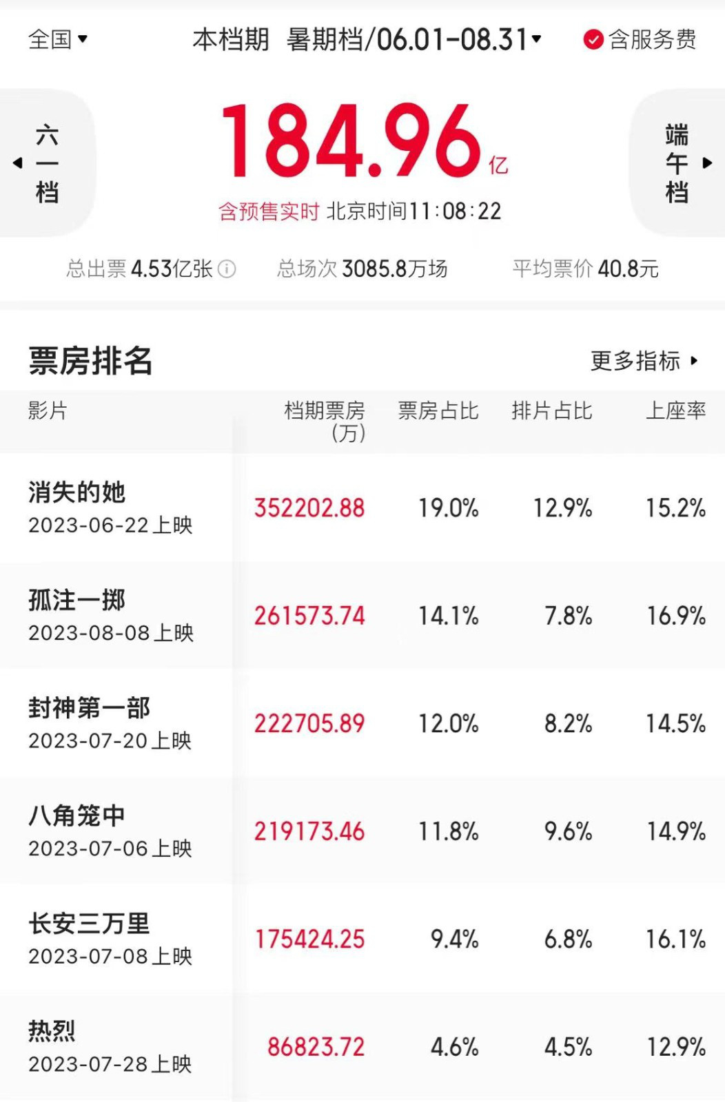 今日影评 |  2023中国电影总票房突破400亿啦！