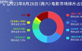 周末排片：《孤注一掷》热度依旧 《最后的真相》《绝地追击》表现抢眼