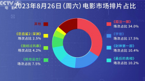 周末排片：《孤注一掷》热度依旧 《最后的真相》《绝地追击》表现抢眼