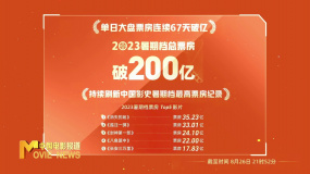 2023暑期档票房破200亿