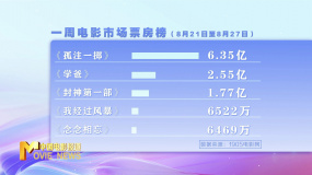 8月21—27日影市产出14.49亿 《孤注一掷》蝉联周票房榜冠军