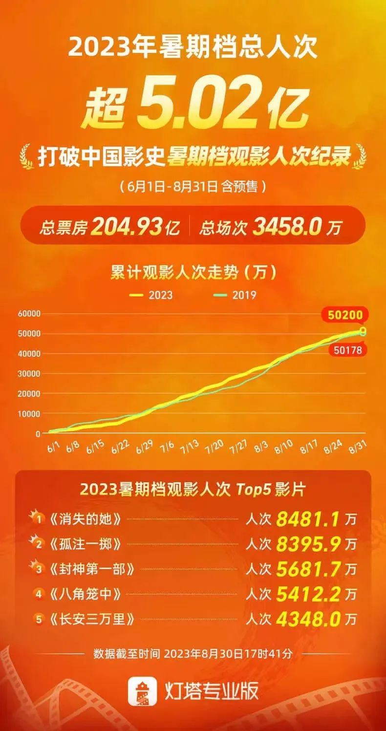 超206亿票房！2023暑期档打破多项中国影史纪录