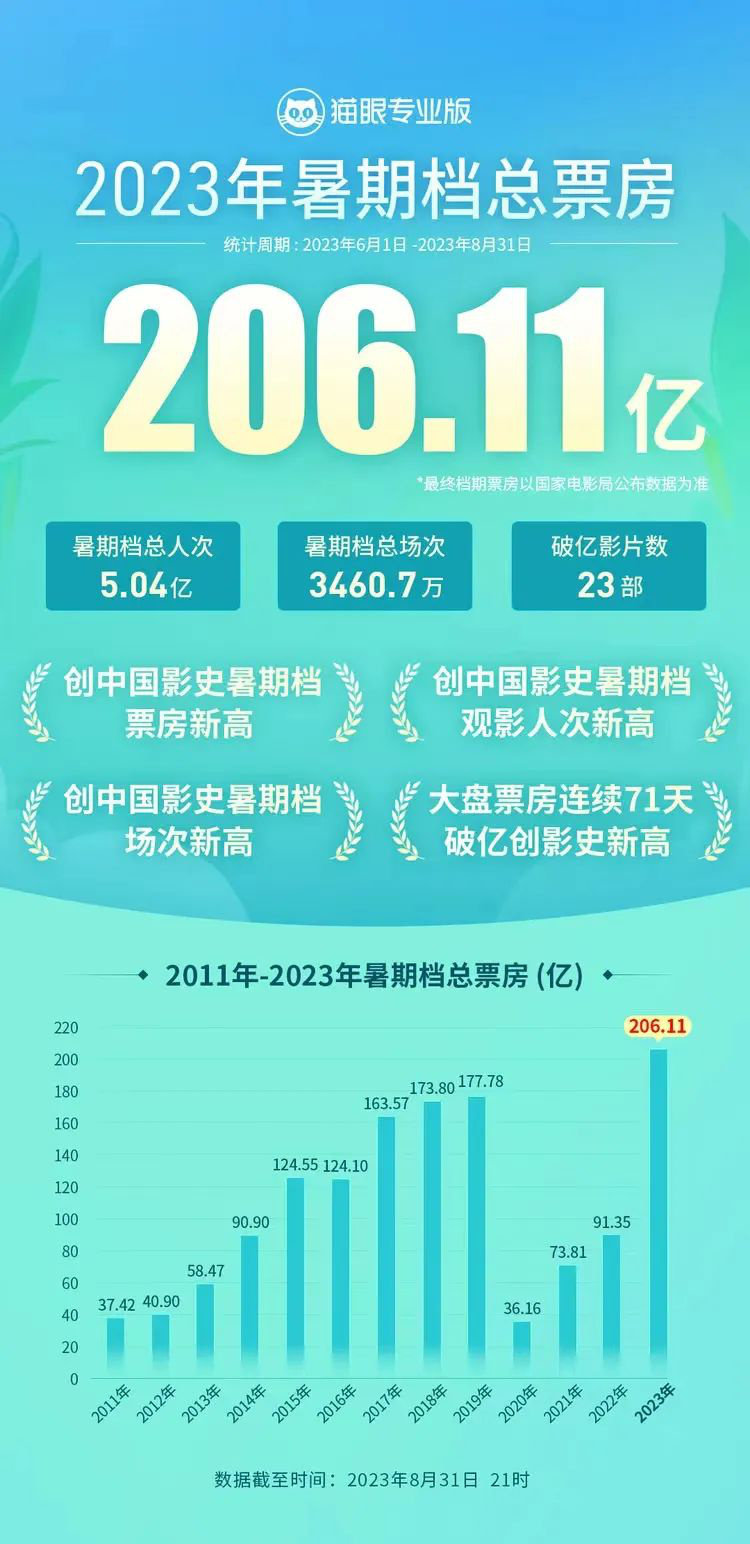 超206亿票房！2023暑期档打破多项中国影史纪录