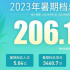 超206亿票房！2023暑期档打破多项中国影史纪录