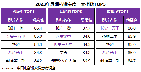 高质量发展新征程！暑期档六部影片满意度超84分