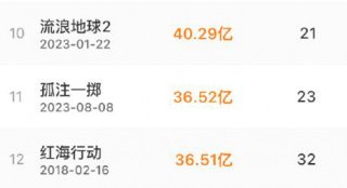 《孤注一擲》超《紅海行動》進(jìn)入影史票房TOP11