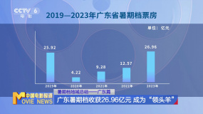 暑期档地域总结——广东篇 广东暑期档收获26.96亿元 成为“领头羊”