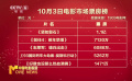 10月3日中國影市收獲3.36億票房