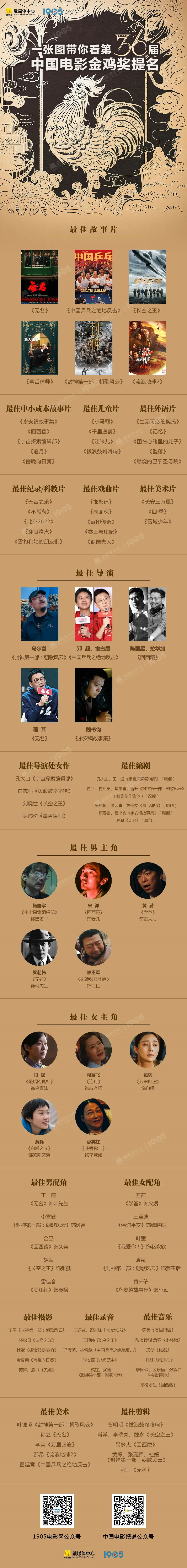第36届中国电影金鸡奖提名名单公布 11.4揭晓奖项