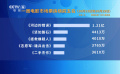 10月23日到29日影市收獲4億元票房 《河邊的錯(cuò)誤》領(lǐng)跑
