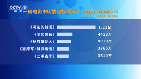10月23日到29日影市收获4亿元票房 《河边的错误》领跑