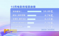 十月電影市場產(chǎn)出票房36.46億