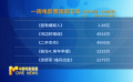 10月30日—11月5日影市產(chǎn)出票房3.97億元