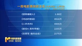 10月30日—11月5日影市产出票房3.97亿元