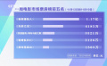 11月13—19日影市收獲3.2億 《拯救嫌疑人》三度獲周票房冠軍