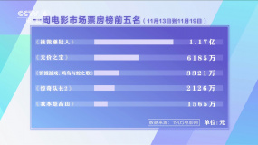 11月13—19日影市收获3.2亿 《拯救嫌疑人》三度获周票房冠军
