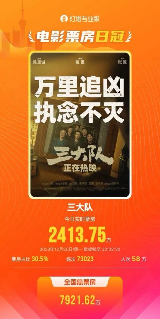 《三大队》上映11天重回票房日冠 总票房破4.5亿