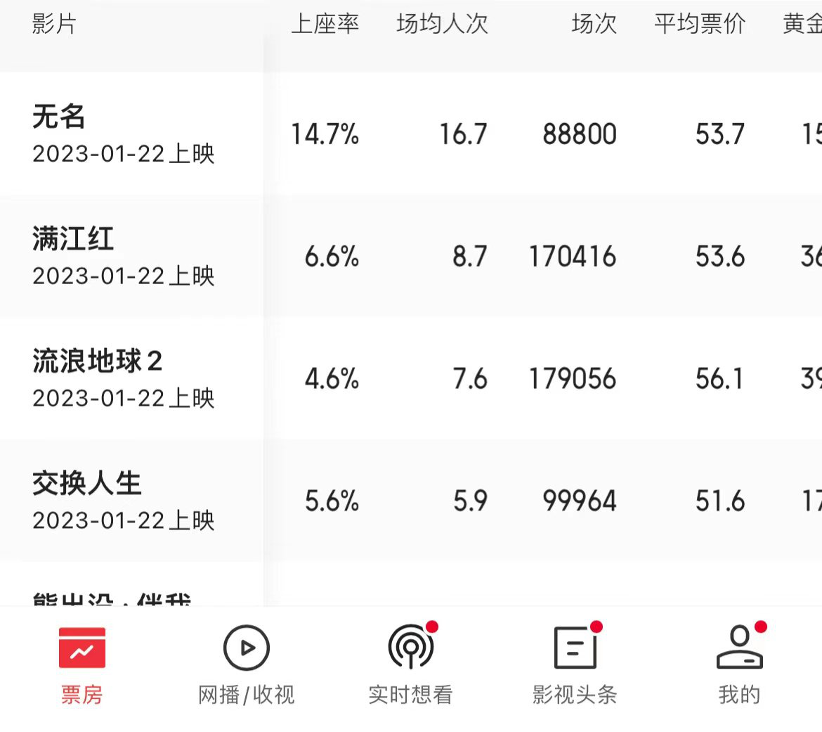 春节档预售破3亿 《满江红》8618万赶超《无名》暂列第一