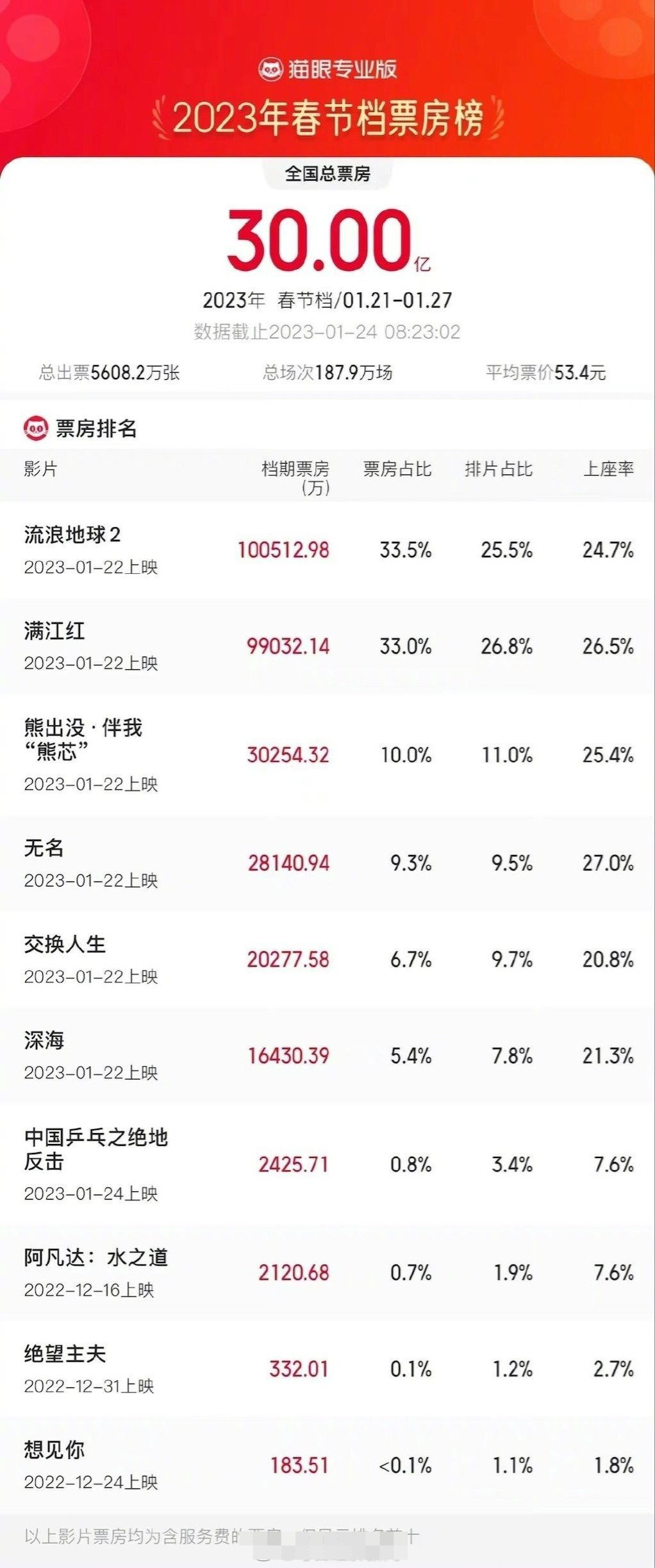 2023年春节档总票房破30亿元 《熊出没》反超《无名》