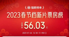 《流浪地球2》為何被《滿江紅》趕超?
