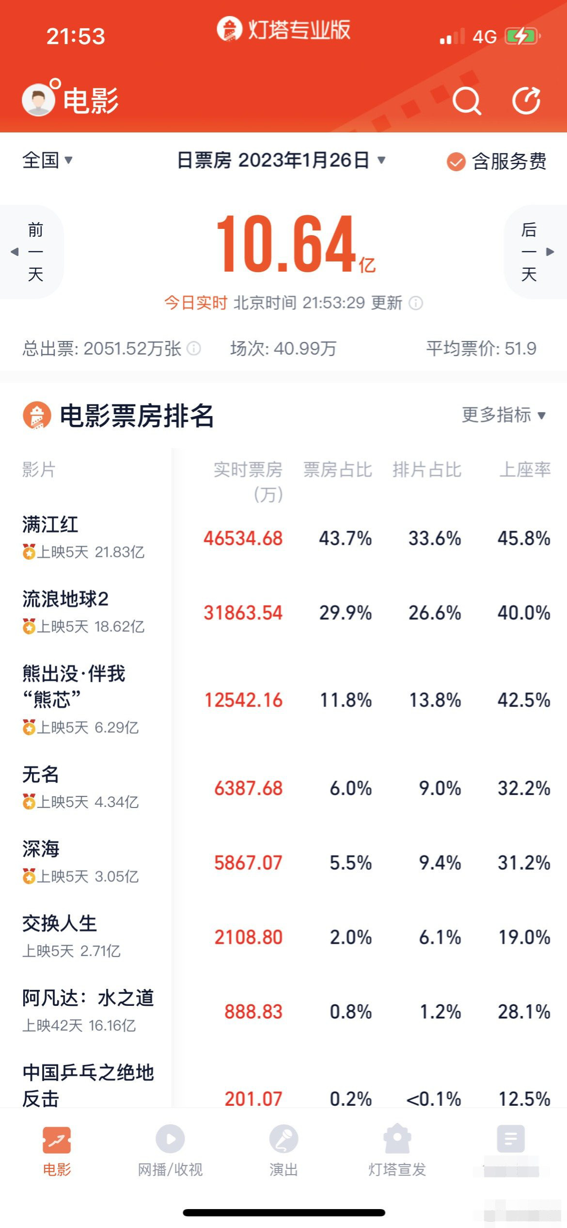 《无名》影片上映五天后实现票房逆跌，超前一天6387万