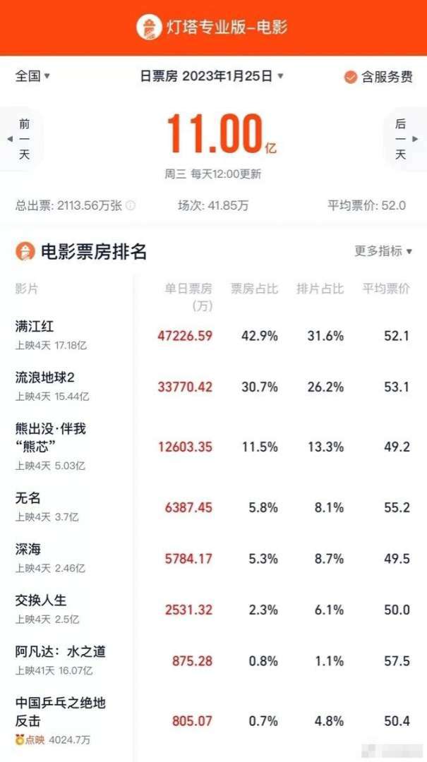 《无名》影片上映五天后实现票房逆跌，超前一天6387万