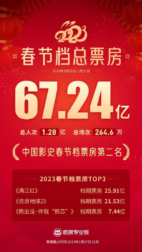 2023年春节档期总票房67.24亿 位列中国影史第二