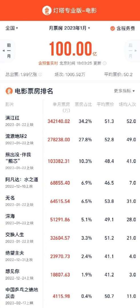 2023年度总票房破100亿