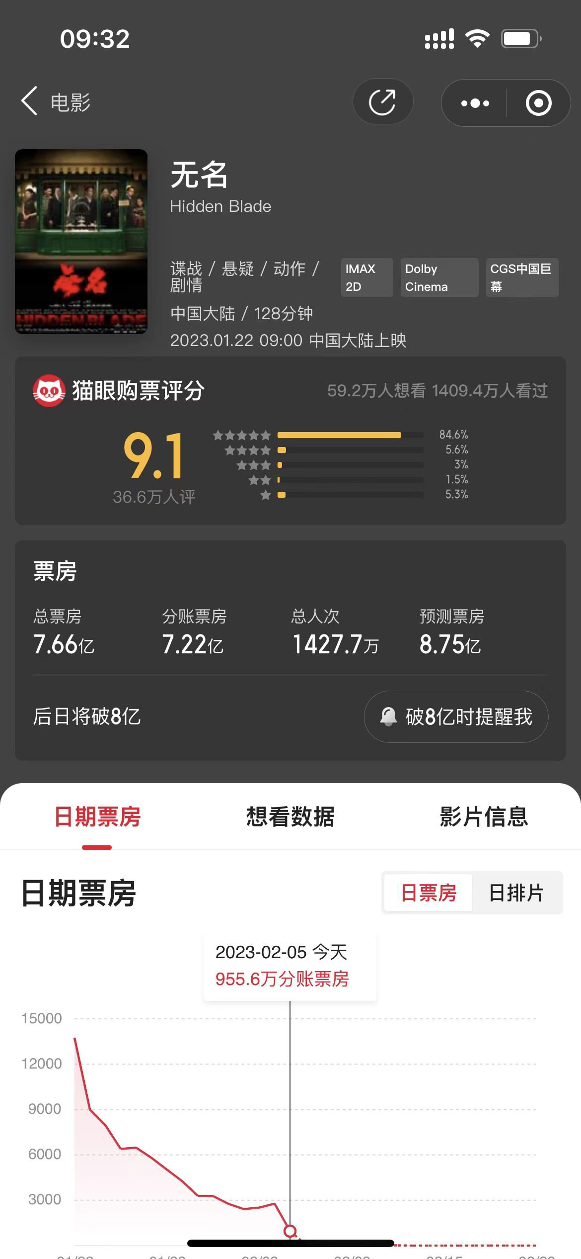 博纳转发称《无名》票房超出预期文章 目前该片票房达7.6亿