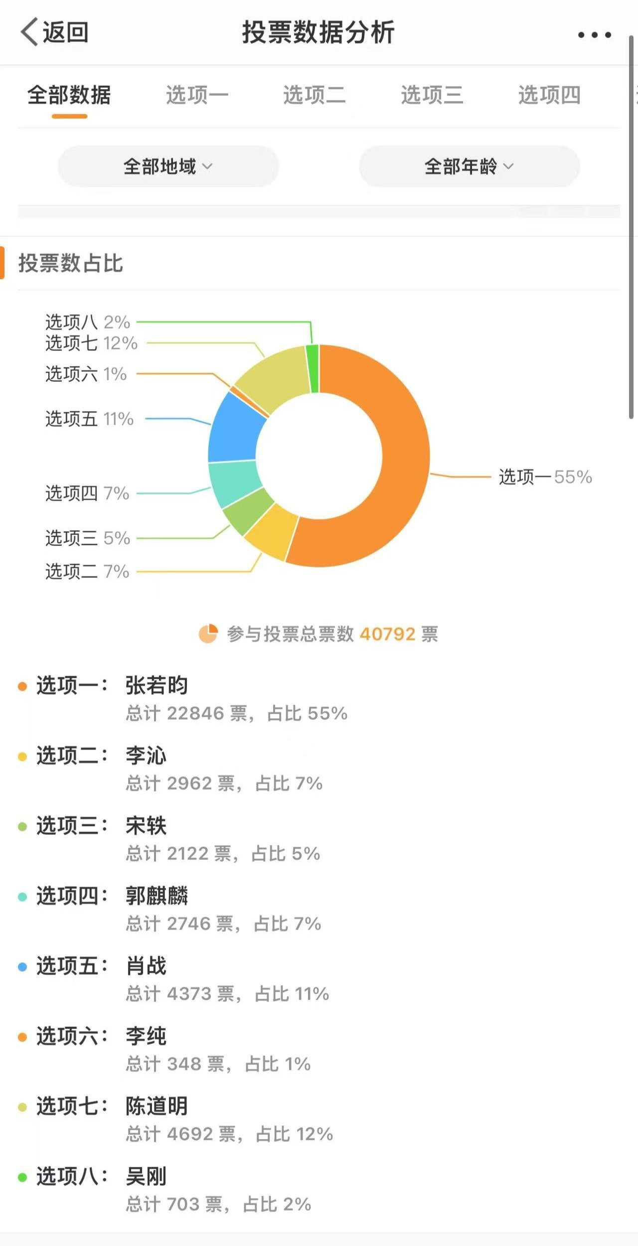 《庆余年2》开机？超五成网友期待张若昀回归，陈道明肖战位列二三