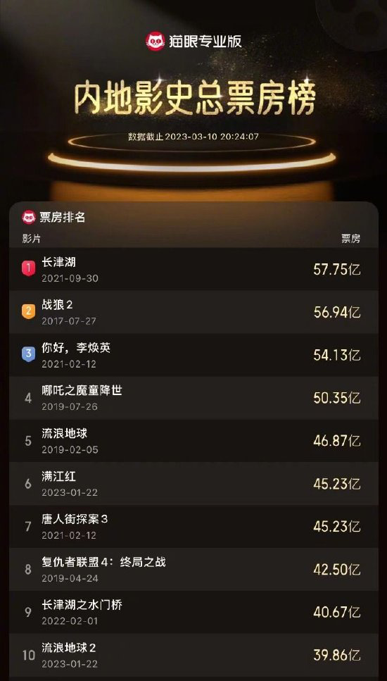 《满江红》票房破45.23亿 超《唐探3》成中国影史票房榜第6