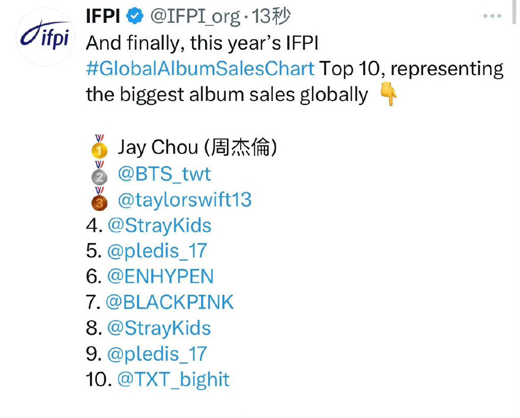 IFPI国际唱片工业协会2022年全球专辑实销年榜出炉，周杰伦斩获冠军