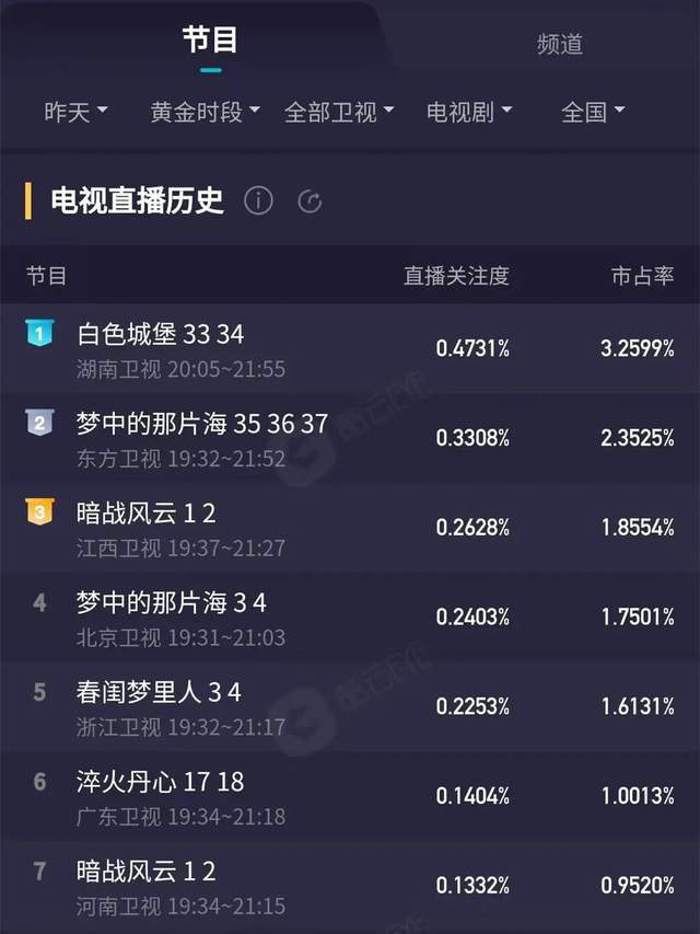 6年前的老剧，没有一个流量，《暗战风云》凭什么收视挤进前三？