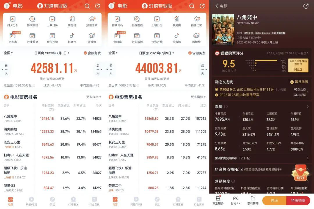 《八角笼中》奔着二十亿去了，王宝强的法宝是？