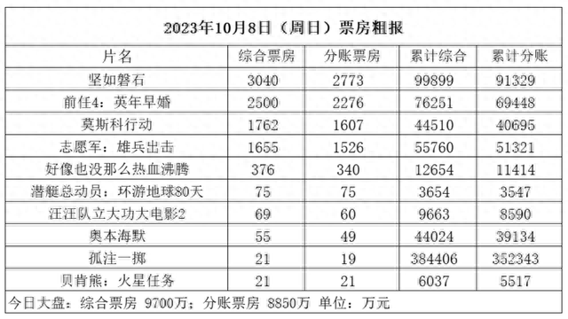 年度票房落后2019年同期超50亿,《坚如磐石》票房超《速10》