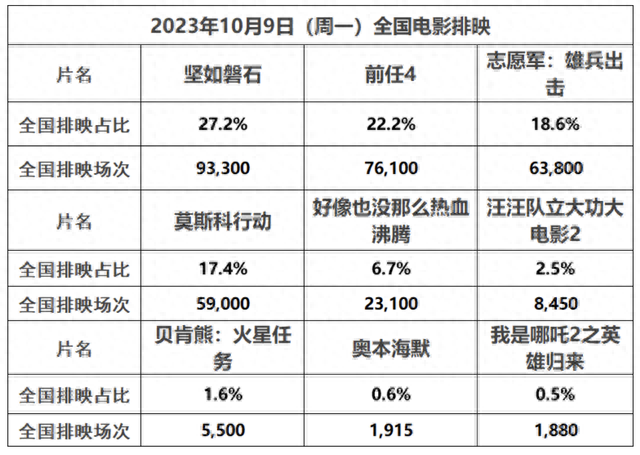 年度票房落后2019年同期超50亿,《坚如磐石》票房超《速10》