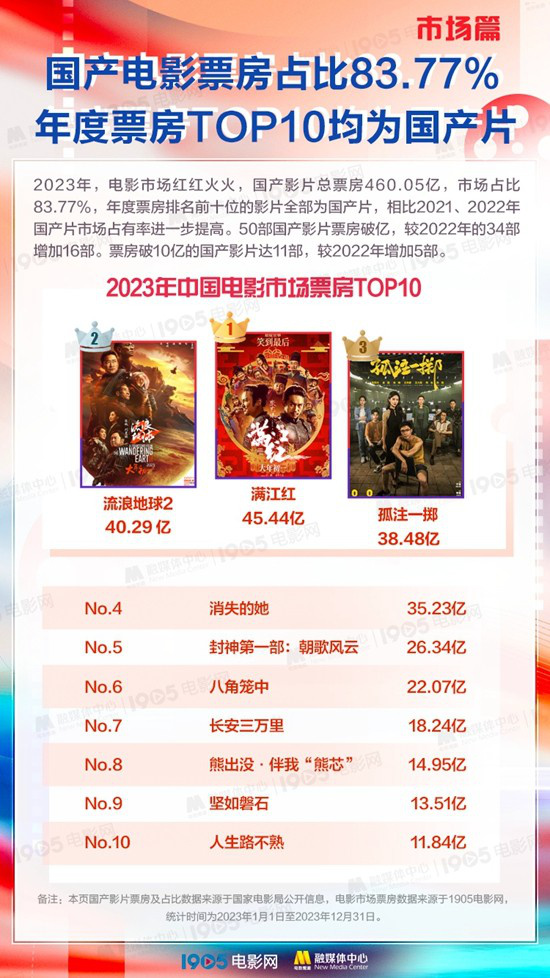 调查报告请查收！2023中国电影总票房549.15亿元