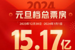 2024元旦档票房15.17亿 全彩小南
中方电影市场迎来开门红