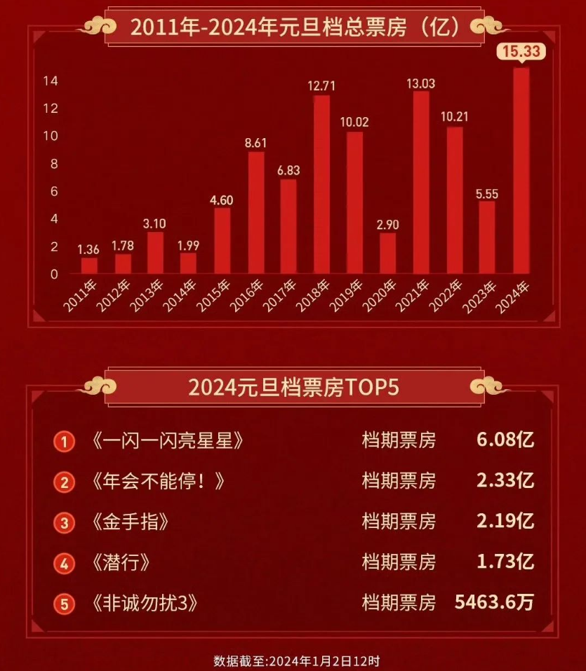 15.33亿元的元旦档 为2024中国电影带来开门红