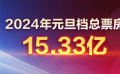 15.33億元的元旦檔，為2024中國電影帶來開門紅！