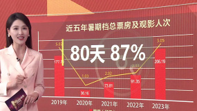 数说2023中国电影 | 多个档期稳中有升 爆款频出厚积薄发