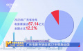 2023年貢獻超67億元票房 廣東電影市場連續(xù)22年領跑全國