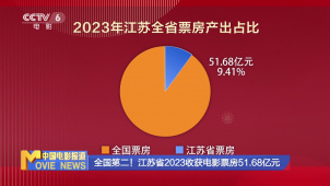 全国第二！江苏省2023收获电影票房51.68亿元