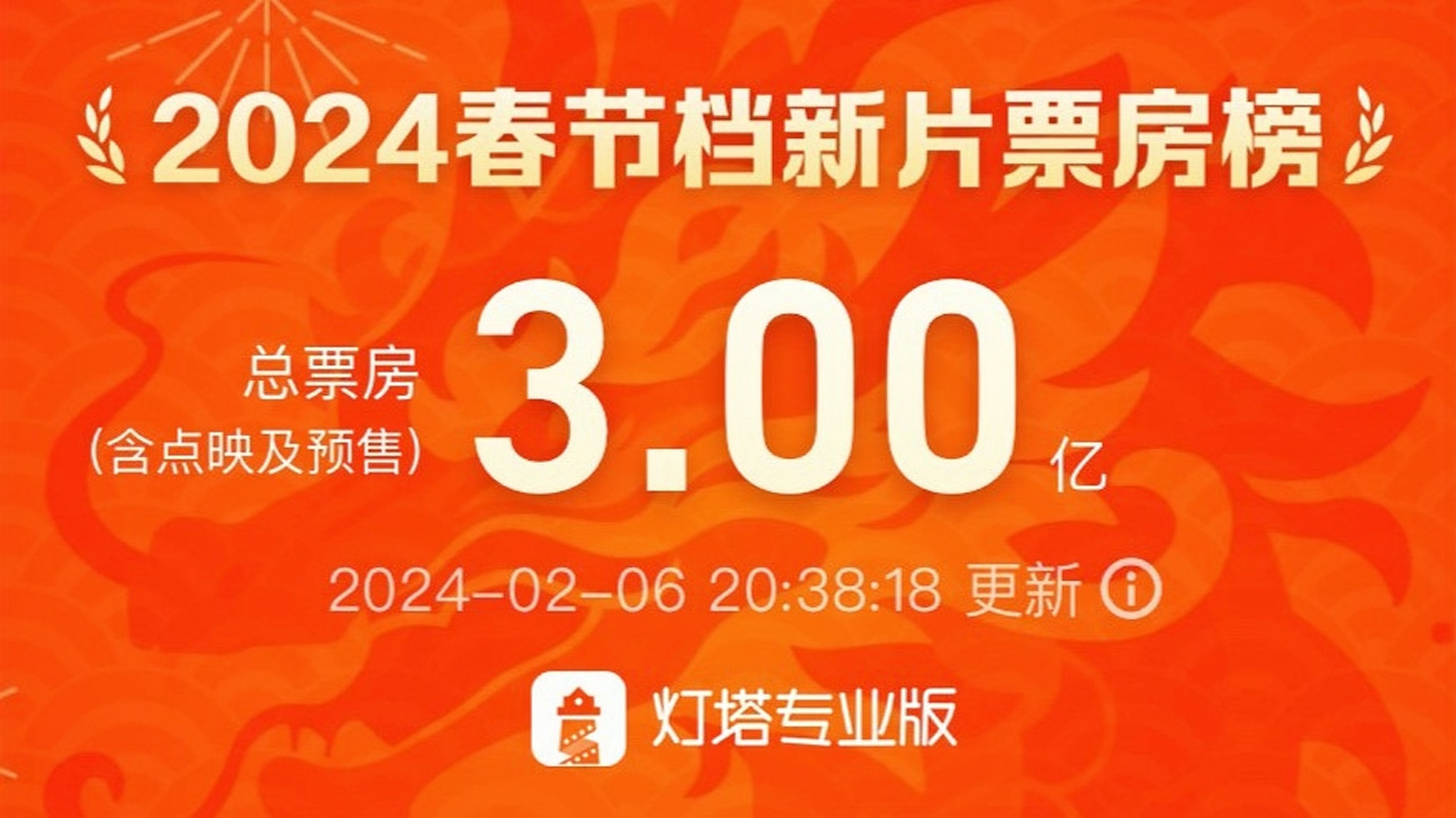 春节档预售票房破3亿 《飞驰人生2》继续领跑！
