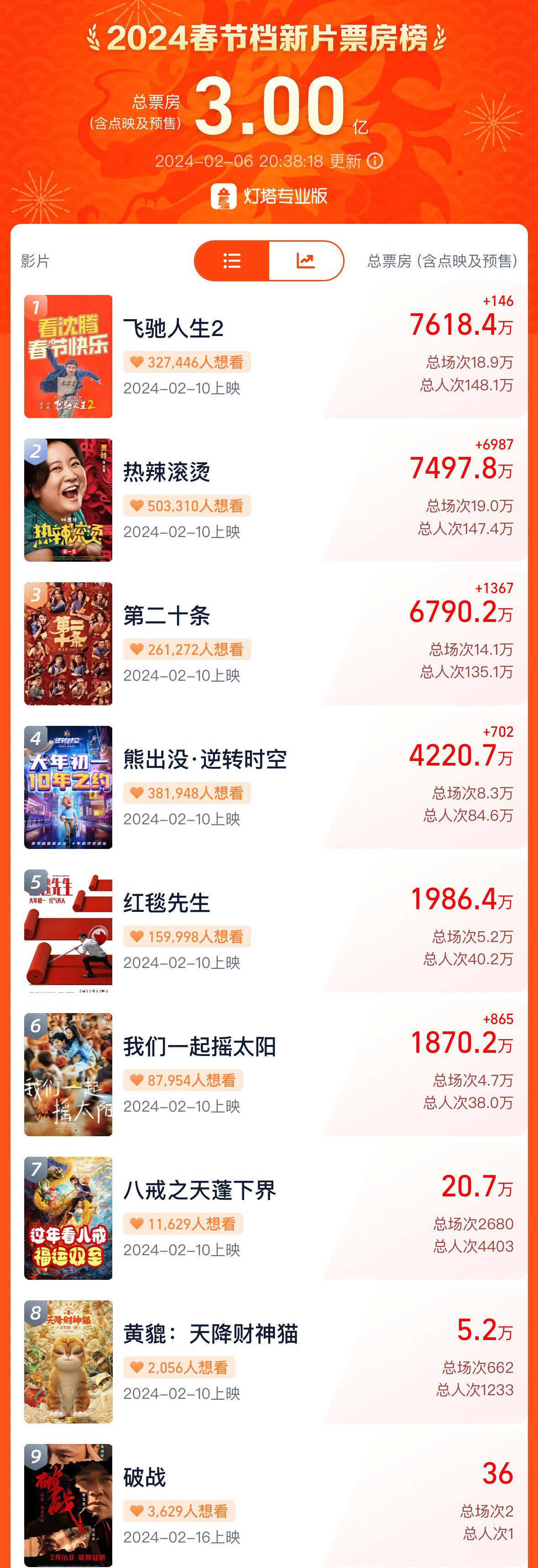 春节档预售票房破3亿 《飞驰人生2》继续领跑！