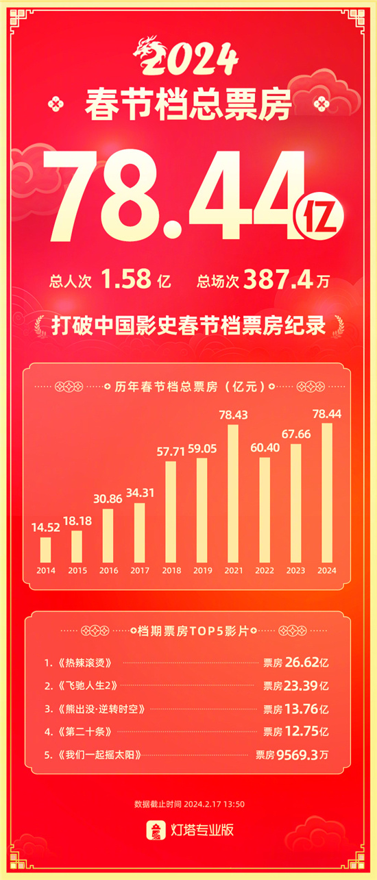 78.44亿！2024年春节档票房创中国影史最高纪录