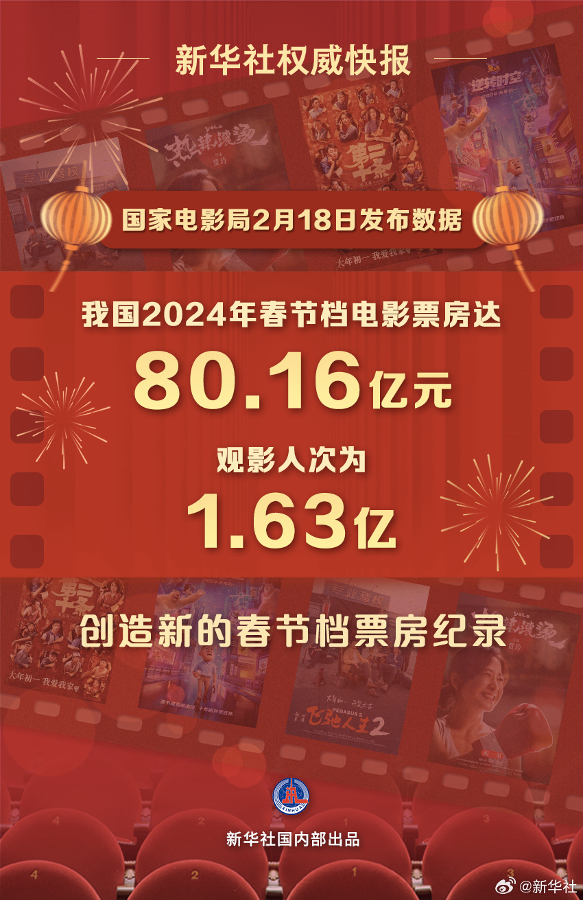 国家电影局：2024年春节档电影票房达80.16亿元封面图