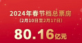 破纪录！2024龙年春节档总票房超80亿元