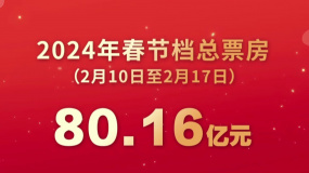 破纪录！2024龙年春节档总票房超80亿元