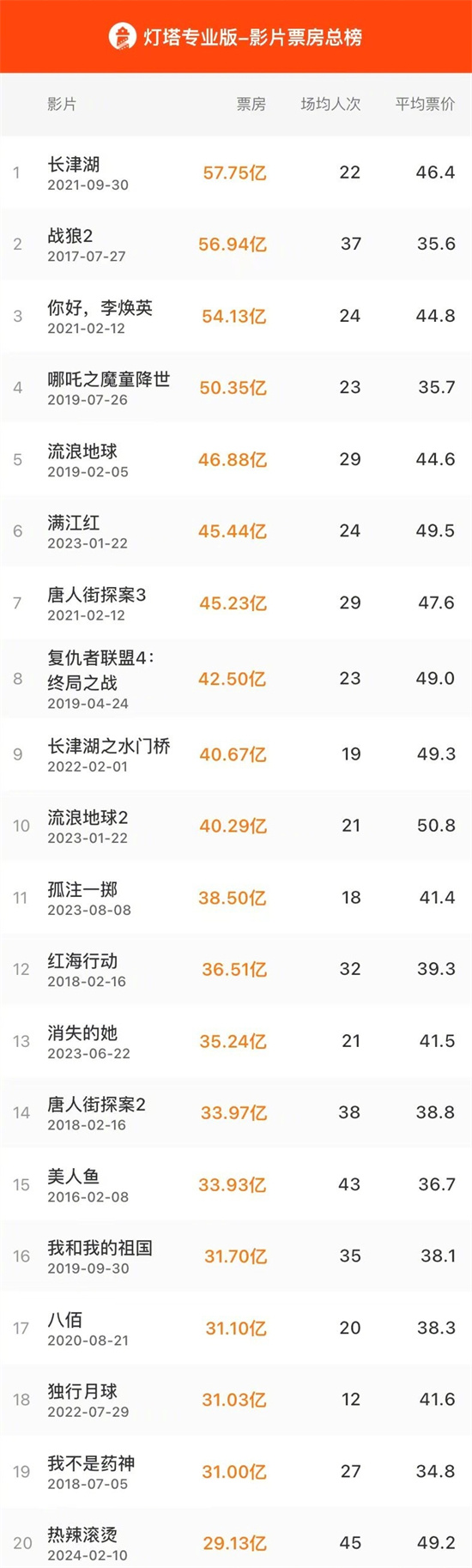 《热辣滚烫》票房超29亿 跻身中国影史票房TOP20